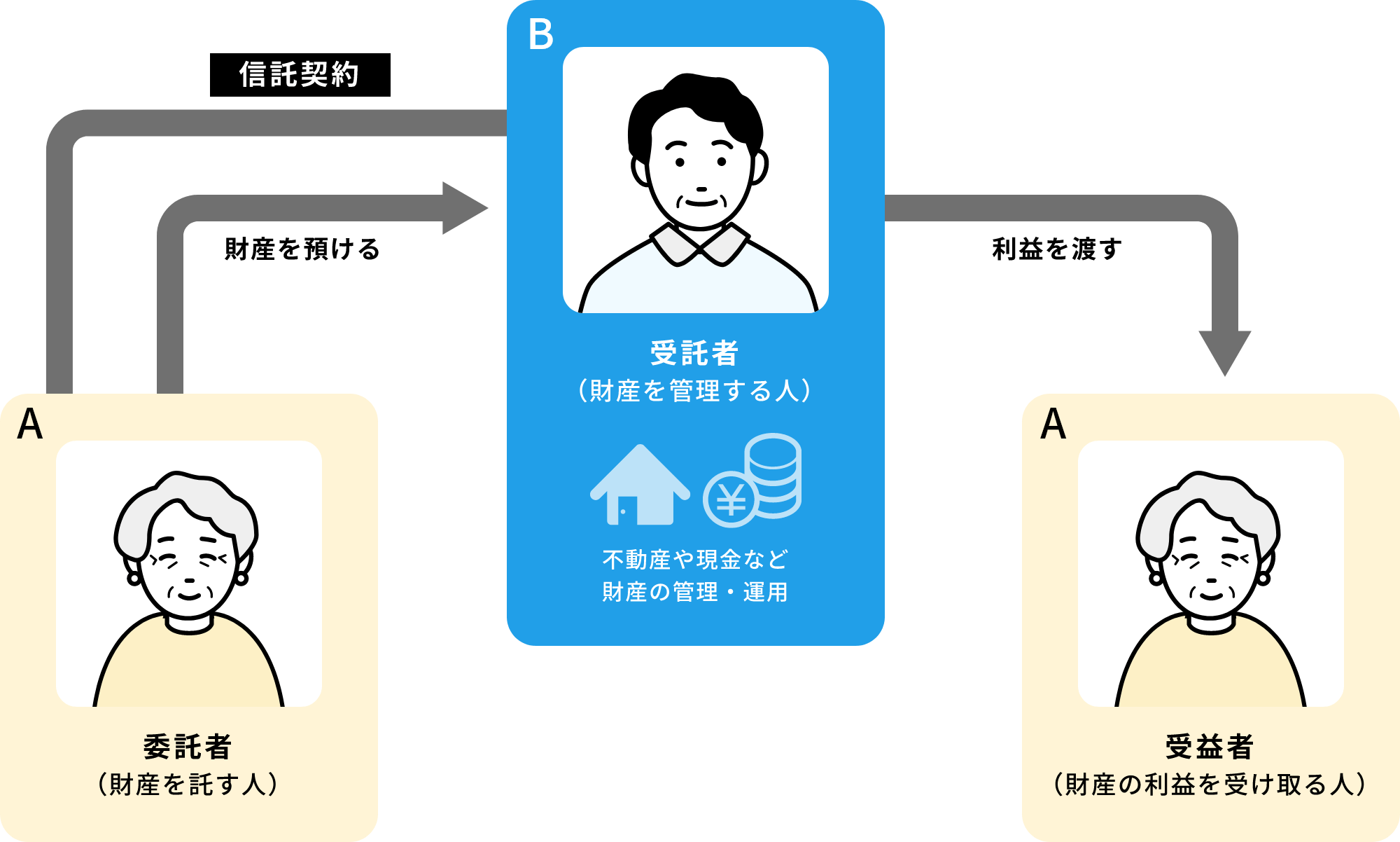 家族信託の仕組み図