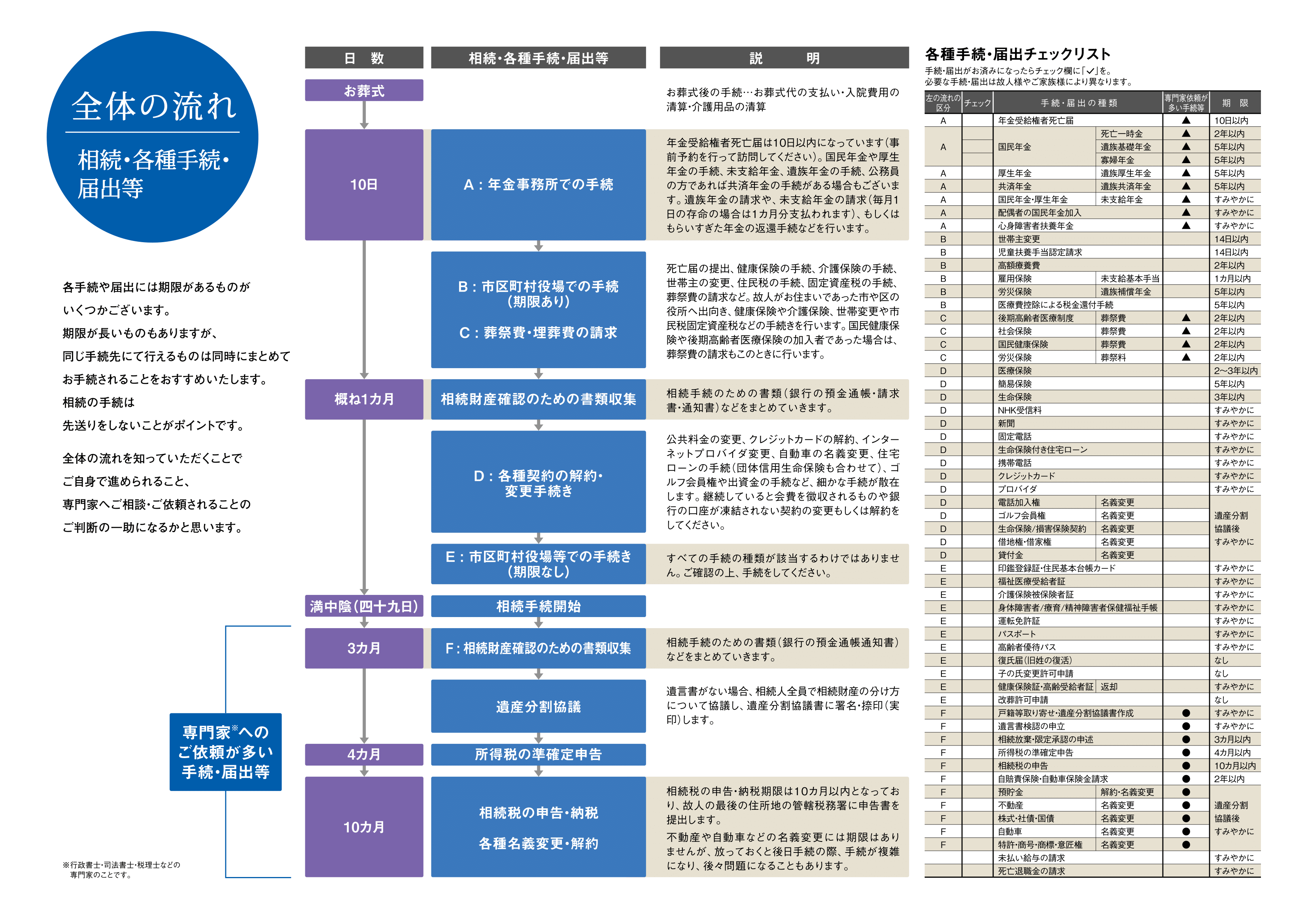 全体の流れ 相続・各種手続・届出等 - 各手続きや届け出には期限があるものがいくつかございます。期限が長いものもありますが、同じ手続き先にて行えるものは同時にまとめてお手続きされることをおすすめいたします。相続の手続きは先送りをしないことがポイントです。全体の流れを知っていただくことでご自身で進められること、専門家へのご相談・ご依頼されることのご判断の一助になるかと思います。